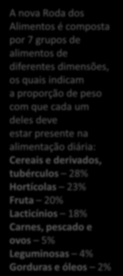 Utilizar a Roda dos Alimentos O que é?