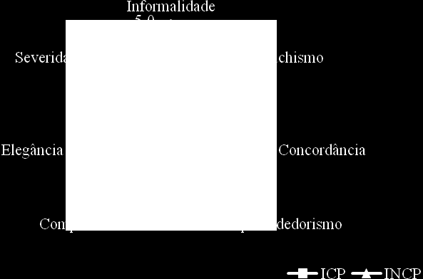 4. Análise de Dados Figura 1 O Carácter Corporativo da Profissão de Psicólogo percebida por ICP (n=174) e INCP (n=362): Valores médios para as dimensões da escala.