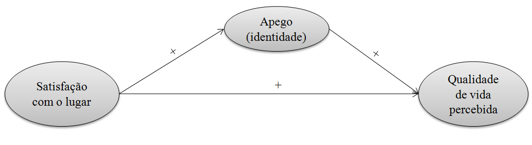 81 FIGURA 13 Novo modelo FONTE: Elaboração própria Na sequência, faremos a discussão de cada uma dessas hipóteses à luz da literatura pesquisada e dos resultados obtidos na pesquisa. 4.3.2.