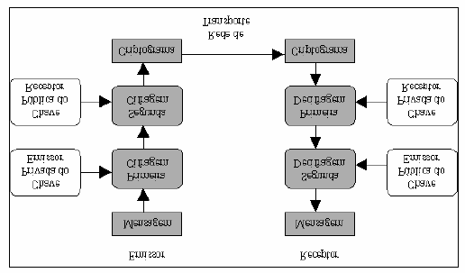 31 operação baseada em uma chave de acesso. Para obter-se o dado original, precisa-se saber qual a operação para decriptografia. A criptografia serve de base a uma série de mecanismos de segurança.