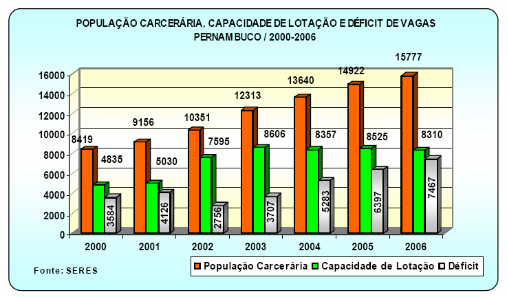 Assim, conforme os dados de setembro de 2007 discriminados abaixo, o estado possui uma população prisional de 16.778 presos e dispõe de apenas 8.314 vagas, resultando num déficit de 8.464 vagas.