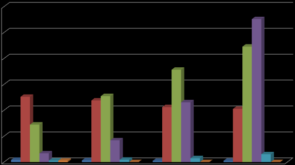 123 Número de Trabalhadores por Escolaridade em Atividades de Alimentação, Brasil - 1995/2010 600.000 500.000 400.000 300.000 200.000 100.000 0 1995 2000 2005 2010 Analfabeto 8.568 6.503 4.946 5.