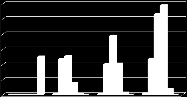 131 Número de Trabalhadores por Escolaridade em Atividades de Alimentação, Estado de Goiás - 1995/2010 12000 10000 8000 6000 4000 2000 0 1995 2000 2005 2010 Analfabeto 0 101 114 176 Fundamental