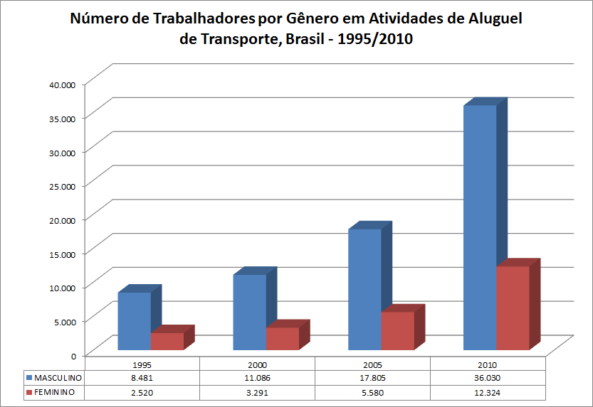 157 Com relação a faixa etária dos trabalhadores, considerando os número de 2010, apesar da predominância de pessoas com idades entre 30 e 39 anos, é importante notar a distribuição dos trabalhadores