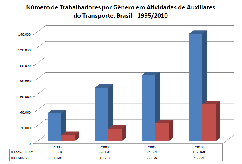 172 Além da predominância de trabalhadores com idades entre 30 e 39 anos já apontada, ressalta-se a presença significativa de pessoas com idades entre 18 e 29 e entre 40 e 49 anos de