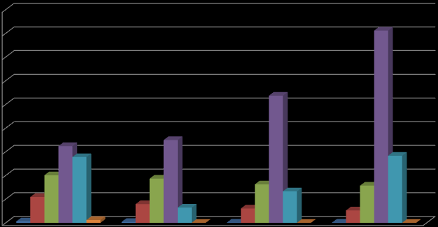 50 Número de Trabalhadores por Escolaridade em Atividades de Agências de Viagens, Brasil - 1995/2010 45.000 40.000 35.000 30.000 25.000 20.000 15.000 10.000 5.