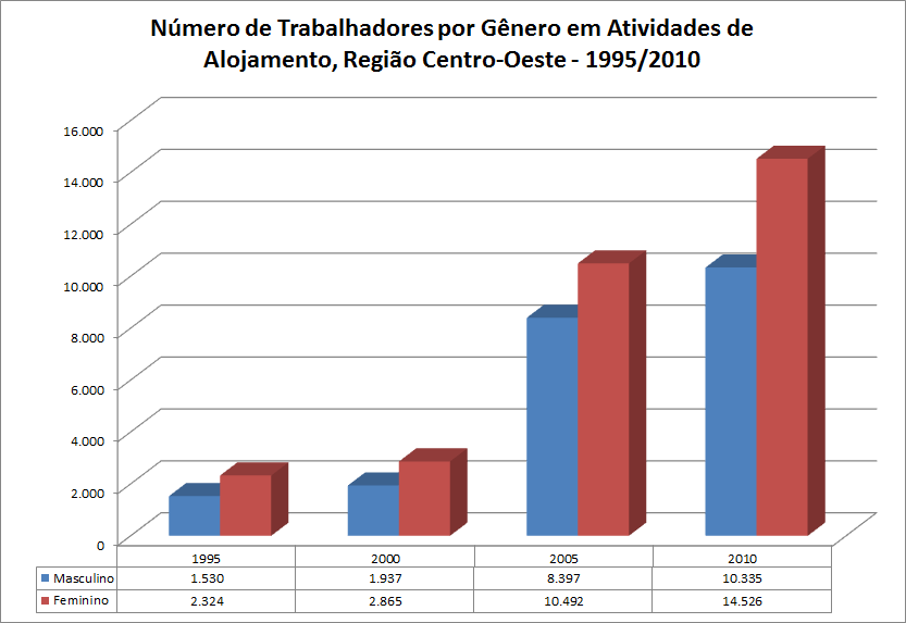 70 Gráfico 30 Número de Trabalhadores por Gênero em Atividades de Alojamento, Centro-Oeste 1995/2010. Fonte: MTE/Rais.