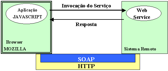 26 A tecnologia de Web Services oferece um modelo de programação para a criação de aplicações distribuídas que utilizam padrões abertos.