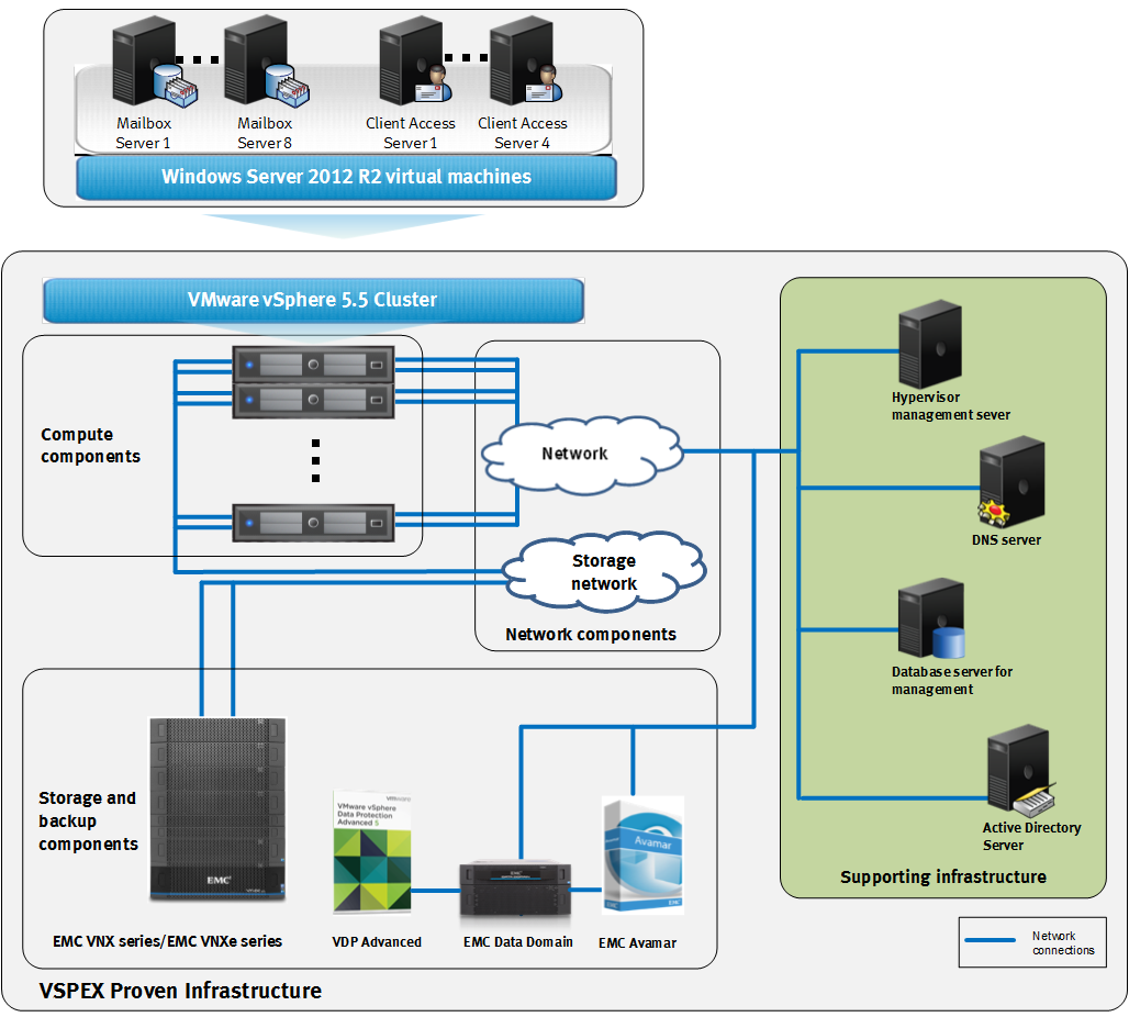 Visão geral e dimensionamento da solção Visão geral e dimensionamento da solção A figra a segir ilstra a arqitetra qe caracteriza ma VSPEX Proven Infrastrctre, qe dá sporte ao Exchange Server 2013.