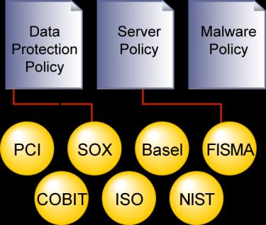 ASSESS CONTROLS AGAINST SECURITY CONFIGURATIONS & POLICIES REAL TIME & POINT IN TIME DASHBOARDS RISK WEIGHTED REMEDIATION INCIDENT