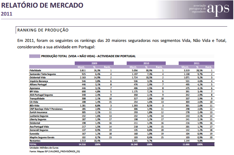 Tabela 9 - Relatório de mercado 2011 De acordo com o Ranking de produção da APS, a Liberty Seguros ocupa o 15.