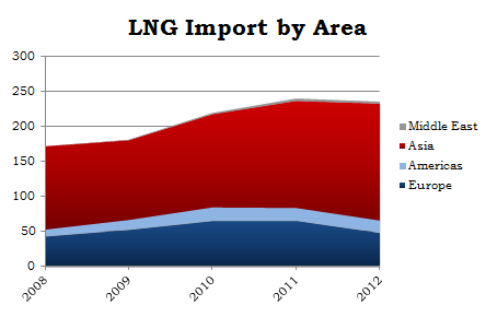 restraining the country s demand for natural gas and the independency reached by the US thanks to the shale gas revolution.