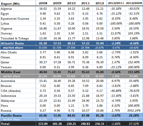 Fig. 4 LNG Export, 2008-2012 Source: GIIGNL However, 2012 was marked by two key events: the surprising boost in reloads and the first Final Investment Decision (FID) taken by the US Cheniere s Sabine