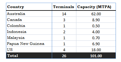 Fig. 9 Liquefaction capacity by area (MTPA), 2007-2017 Fig.