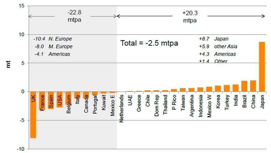 Fig. 11-2012 Incremental Demand While Japan, South Korea, China and other Asian economies increased LNG imports, Europe witnessed smaller overall gas demand in 2012, due to tardy economic recovery