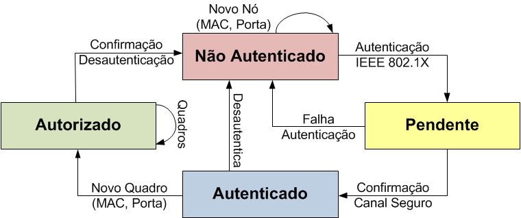 do núcleo da rede através de pacotes Link Layer Discovery Protocol (LLDP) encaminhados enlace a enlace.