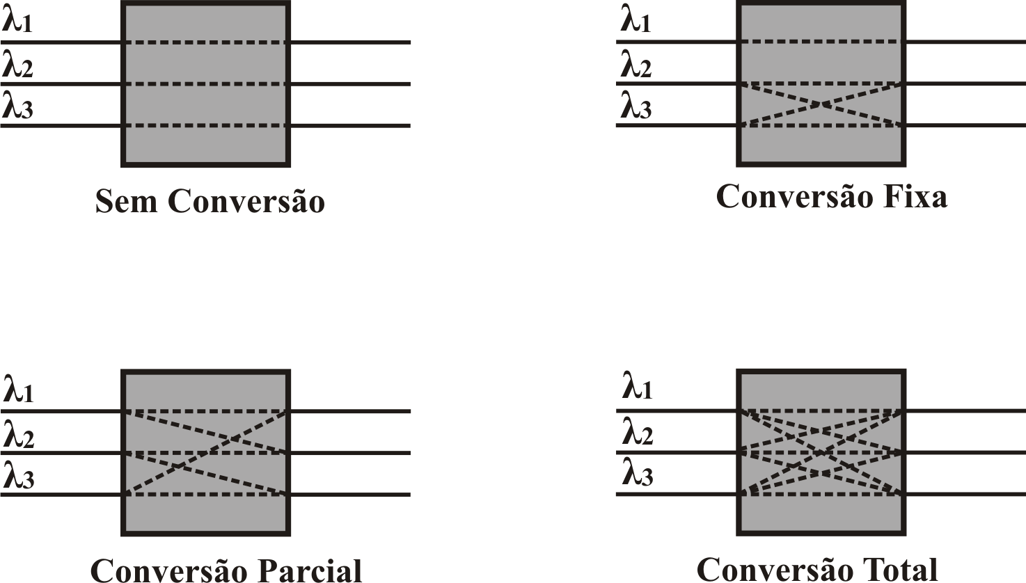 Redes Ópticas Multiplexadas a Comprimento de Onda 22 Figura 2.7 Conversão de comprimentos de onda tido para λ 2 e λ 3 na saída e não para λ 1.