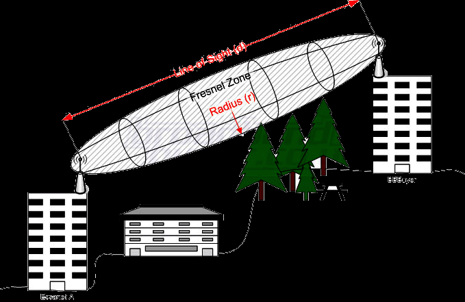 Fresnel Área em torno da linha de visada É por onde as ondas de rádio se propagam quando saem da antena.