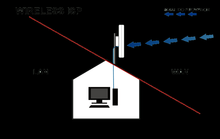 Modos de Operação: Wireless ISP Funcionando como roteador, a