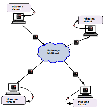 Capítulo 5. Implementação da proposta de infra-estrutura virtual de nível 2 instância do objecto JpcapSender. O funcionamento do link multi-ponto está esquematizado na figura 5.34. Figura 5.