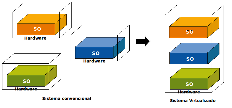 Capítulo 2. Virtualização a ser utilizado. A virtualização permite que sejam acomodados serviços diferenciados pelo sistema operativo, tal como está esquematizado na figura 2.2. Figura 2.