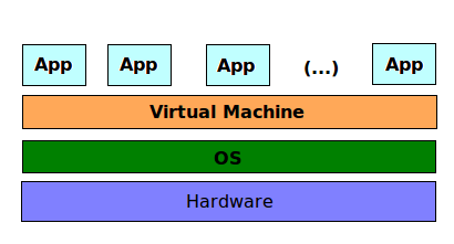 Capítulo 2. Virtualização 2.