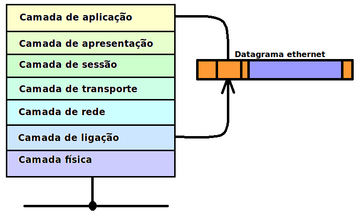 Capítulo 5. Implementação da proposta de infra-estrutura virtual de nível 2 Figura 5.9: Transporte da informação da camada de ligação para a de aplicação 5.2.1.