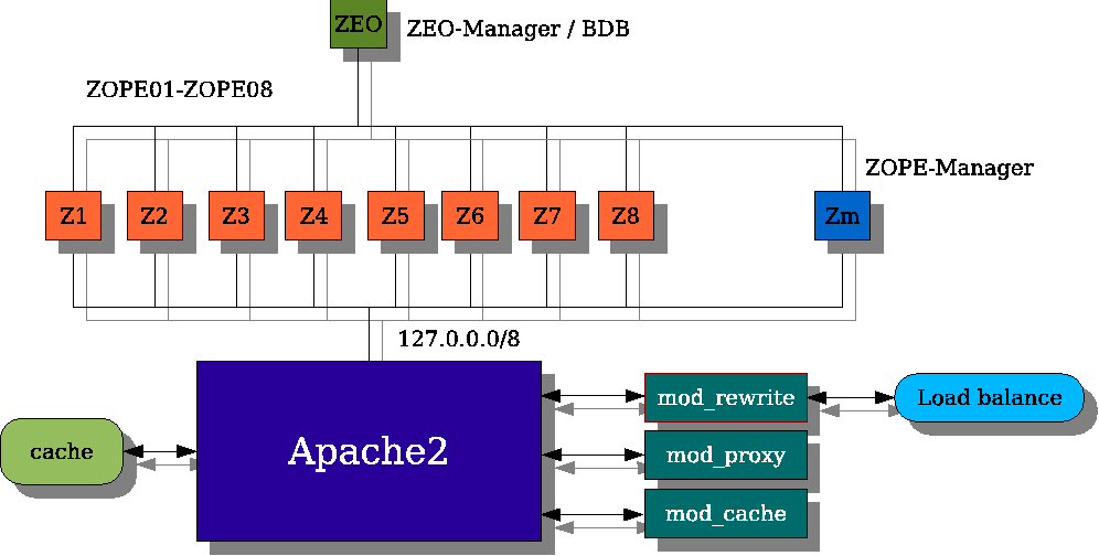 1.7 Modelo de várias instâncias Montamos um novo cenário com um ZEO, 8 Zopes Clients e um Servidor Web Apache para rotacionar os acessos entre os Zope clients. Porquê 8 Zopes?