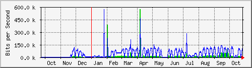 56 tráfego em comparação ao mês anterior. Da mesma forma para o máximo de entrada do primeiro mês, este ocorreu com um valor de 260.