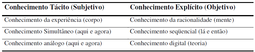 pessoas, para que então, seja expandido e aplicado aos horizontes e interesses da organização.