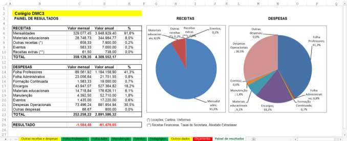 Produtos finais Financeiro Análise dos custos da Instituição de Ensino.