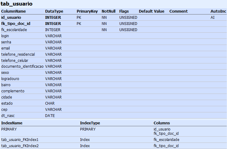 D.1 Relatório e Modelo Físico do