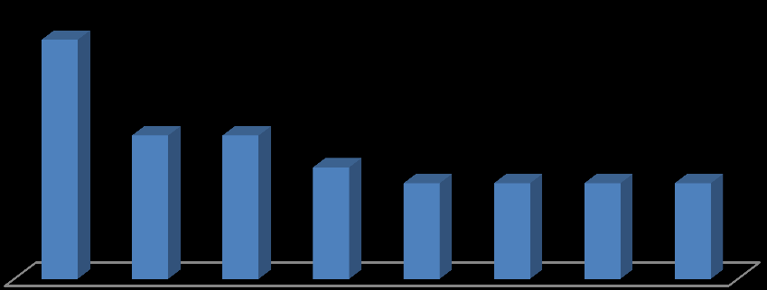 Gráfico 14 Problemas no transporte de produtos acabados 3. DIAGNÓSTICO SITUACIONAL O segmento é caracterizado por uma considerável diversidade de negócios.