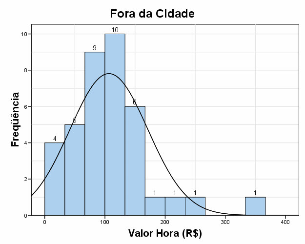 O valor médio para a hora de Consultor Júnior fora da cidade base (R$ 7) é 8% mais alto que o revelado para a cidade base (R$ 8) para serviços