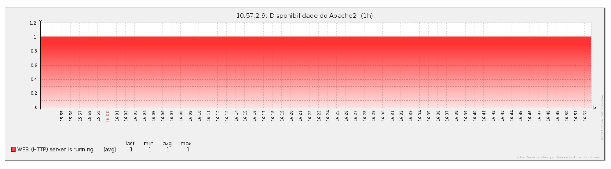 CAPÍTULO 4. RESULTADOS 38 Figura 4.7: Gráfico de disponibilidade do Apache2 no servidor Deathmask. Figura 4.8: Gráfico de disponibilidade do Apache2 monitorando o IP do cluster. 4.2 Reconhecimento de Fala Esta seção do trabalho apresenta os resultados obtidos a partir da utilização de um software desenvolvido sobre a plataforma Android 2.