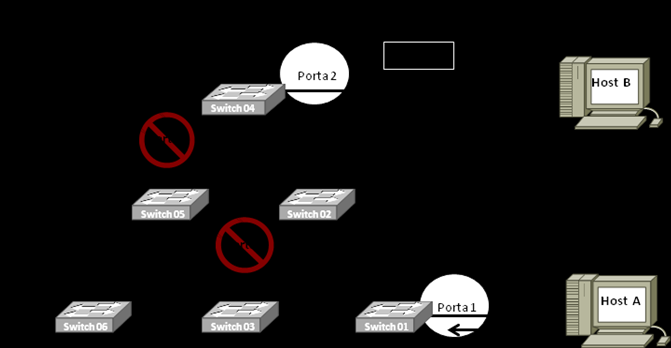 Figura 5 Rede de switches sem ativação da poda VTP. Nesta figura, vemos que a propagação de broadcast irá afetar a todos os switches nos quais a poda VTP não está ativada.