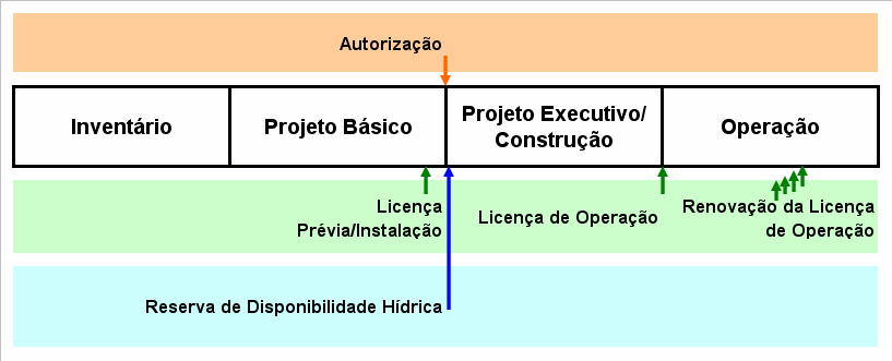 II - reservatório cujo dimensionamento, comprovadamente, foi baseado em outros objetivos que não o de geração de energia elétrica.