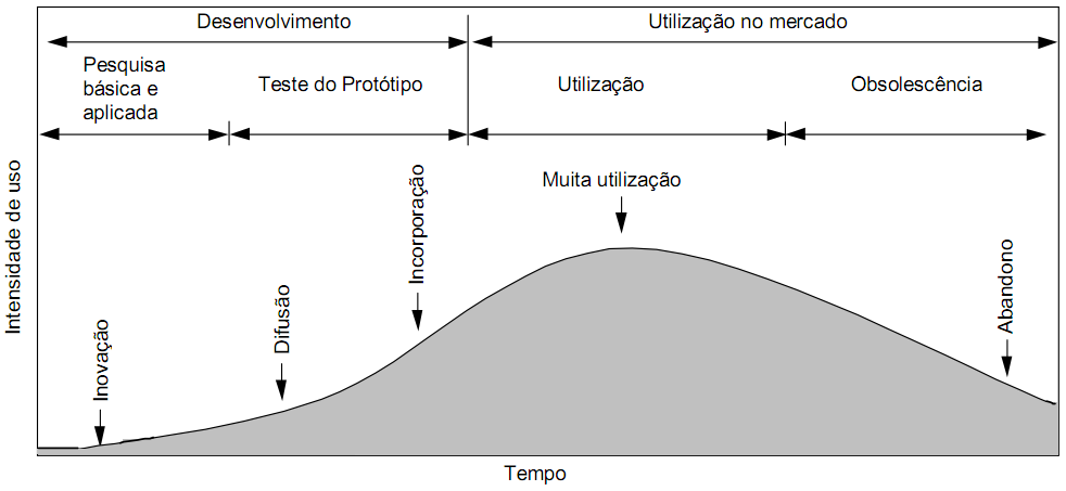 Ministério da Saúde Figura 1 - Ciclo de vida das Tecnologias em Saúde (Intensidade de Uso de uma Tecnologia em Saúde em função do Tempo) Fonte: (SÔNEGO, 2007) 16 A fase de inovação compreende a