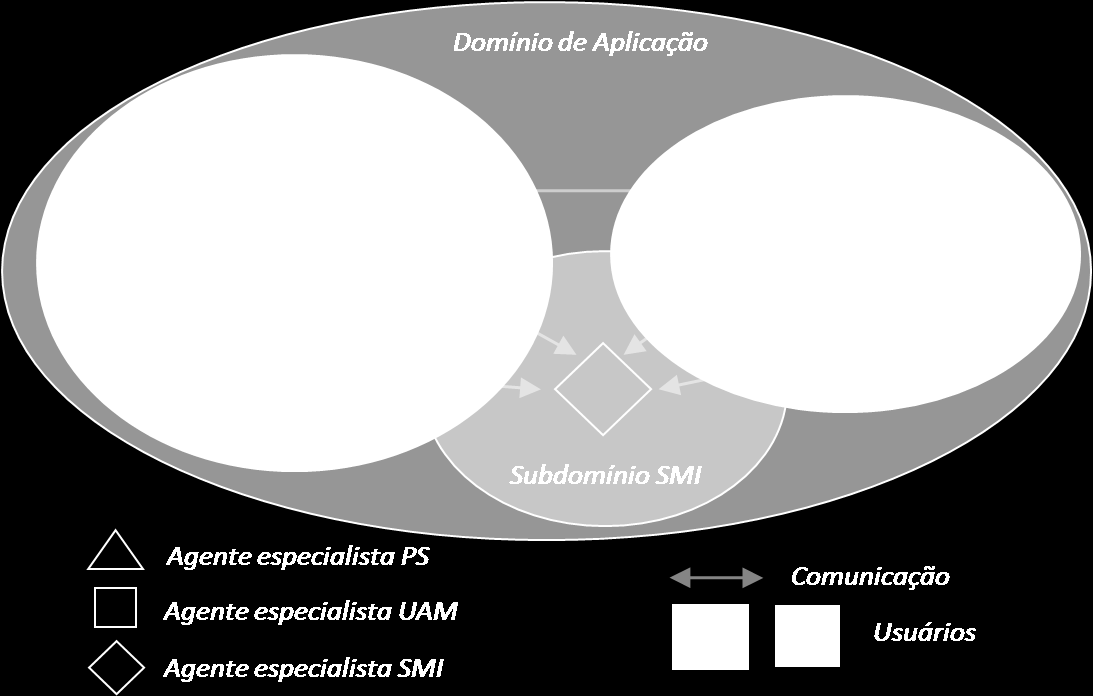 segundo uma proposta de abordagem top-down para análise, projeto e desenvolvimento de aplicações multiagente (VICARI R. M.; GLUZ, 2007).