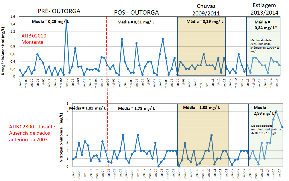 mg/l. No ponto de jusante, as concentrações médias nos períodos pré e pós outorga e no chuvoso tiveram alteração discreta e de melhoria. A situação inverteu-se no período de estiagem.