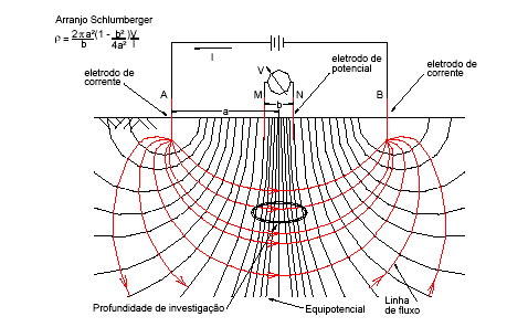 Capítulo 6 Geofísica elétrica 94 Figura 6.2 - Configurações de eletrodos no método eletrorresistivo. Arranjo Schlumberger (apud REYNOLDS, 1997).