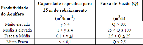 Capítulo-3 Hidrogeologia em Terrenos Cristalinas Meio Fissural 46 valores para o conjunto de poços analisados nos Estados do Ceará, Paraíba, Rio Grande do Norte e Bahia (Quadro 3.1). Quadro 3.