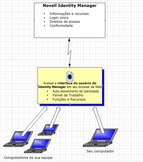 Observação: A Conformidade exige o Identity Manager 4.0.1 Advanced Edition. A Standard Edition não suporta esse recurso. Importante: O Aplicativo de Usuáro é um aplicativo, e não uma estrutura.