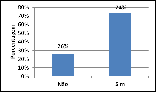 12 Gráfico 12: Reposta relacionada à pergunta Sua empresa utiliza redes sociais para os negócios?