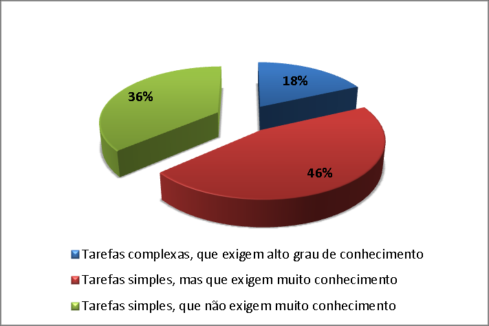 63 Gráfico 8 Aprendizado das tarefas Fonte: Elaborado pela autora, 2013.