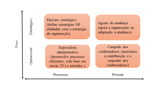 Actualmente as pessoas têm desempenhado um papel imprescindível no alcance dos objectivos da organização, é a partir delas que as empresas definem acções estratégicas e operacionais que leva ao