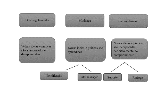 Figura 4: As fases do processo de mudança Fonte: Adaptado de Chiavenato (2005) Consoante a figura acima representado, numa primeira fase a organização encontra-se com ideias e práticas velhas,