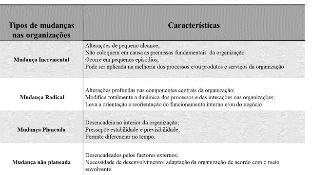 Tabela 2: As mudanças e suas características Fonte: Elaboração própria, adaptado de Cunha et al (2006) e Sousa et al (2006) Neste contexto, é preciso que as organizações mudam de paradigma criando