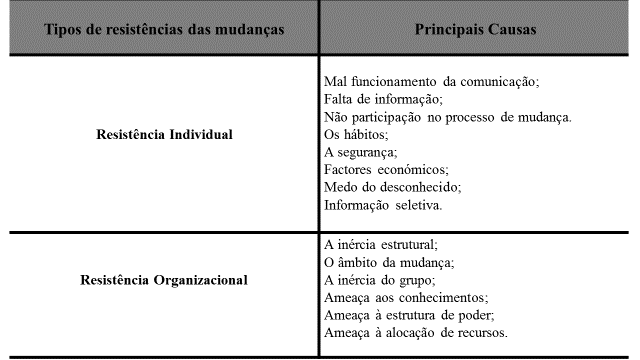 Na ideia de Camara et al (2010,p.86), para além da resistência individual, as organizações apresentam resistência em si mesmo, o que mostra que por natureza, elas são conservadoras.