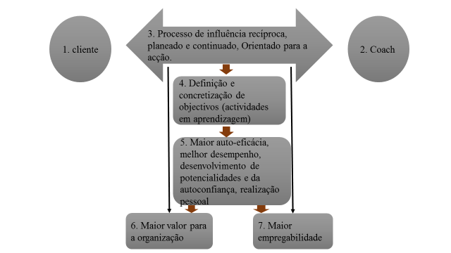 e estimula potencialidades. Rego et al (2007,p.